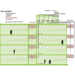 Stella Doradus - Etendre le signal GSM / 3G / 4G (800, 900, 1800, 2100, 2600Mhz) - Line Amp - 4 ports
