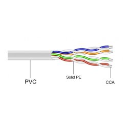 Cablu UTP CAT5E Maxcable CCA pentru interior