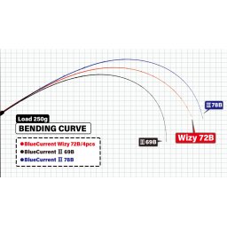 YAMAGA BLUE CURRENT WIZY 72B BAITCAST 2.18m 2-21gr 4 Sectiuni