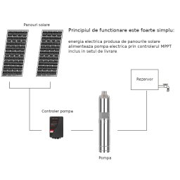 Pompa submersibila solara ProGarden Aqua Solar 4053, 3000W, 45 m